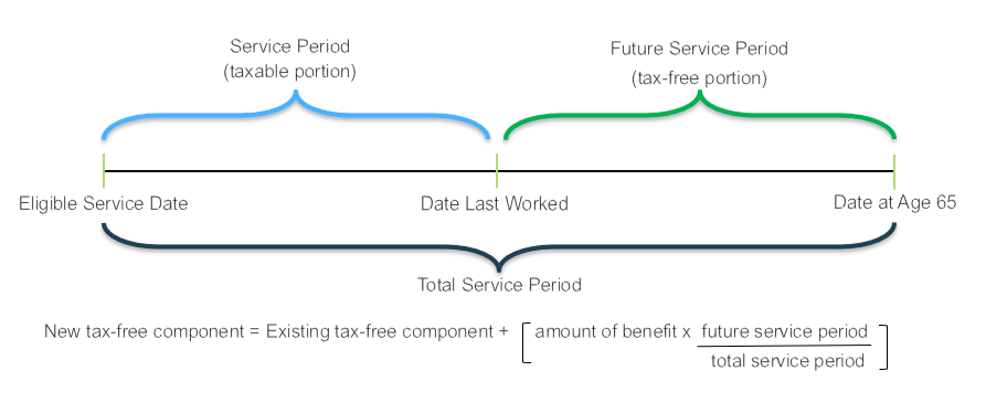 Graph Tax on TPD Claim Payouts